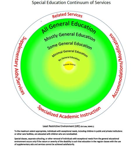 Doubled Green and yellow circle to illustrate Special Education levels.